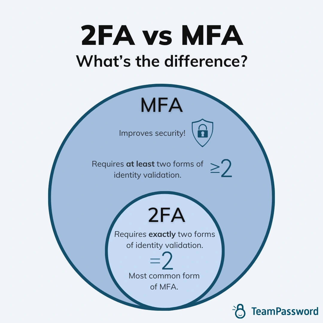 2FA vs MFA Venn.webp