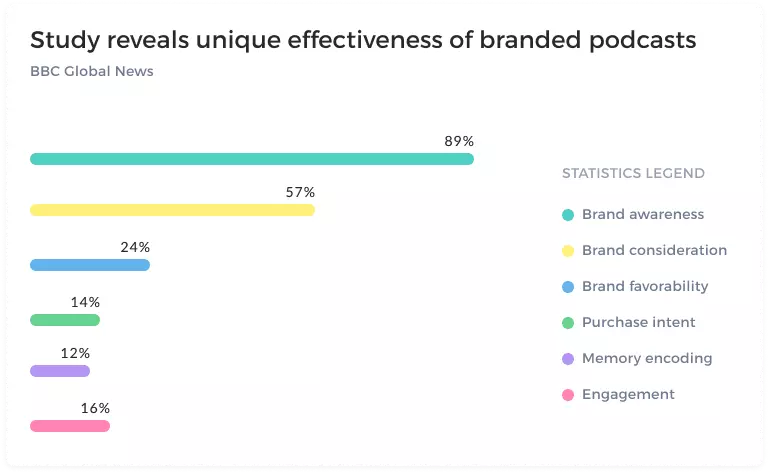 A graph displaying data that shows that podcasts a great for brand awareness