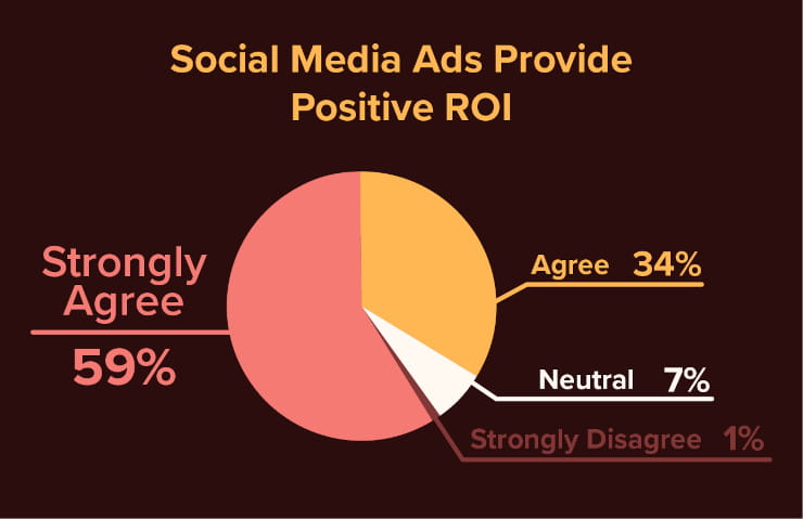 Social media ads provide positive ROI