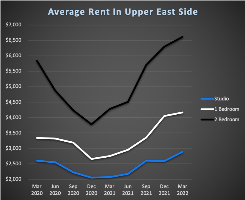 Average Rent In NYC For Upper East Side 2022