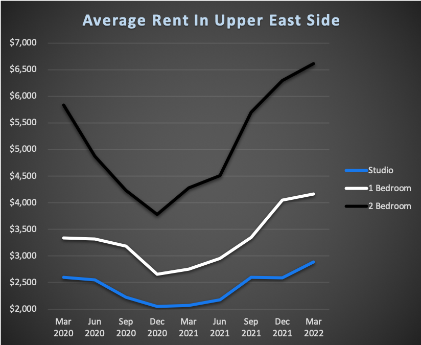 Whats The Average Rent In NYC By Neighborhood? Mar 2022