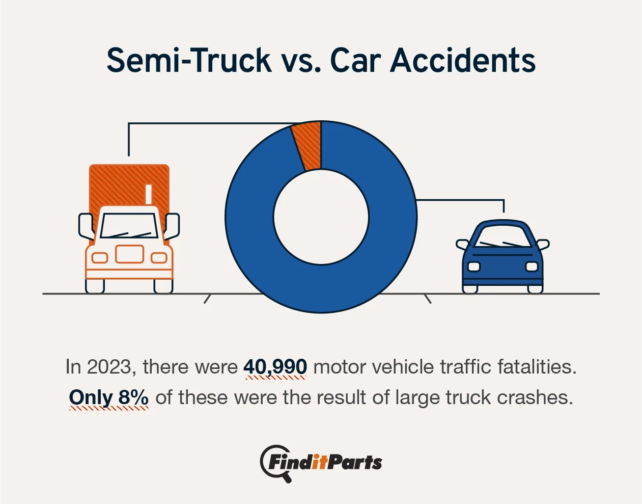 Image comparing semi-truck and car accidents with a statistic that only 8% of traffic fatalities in 2023 were the result of large truck crashes