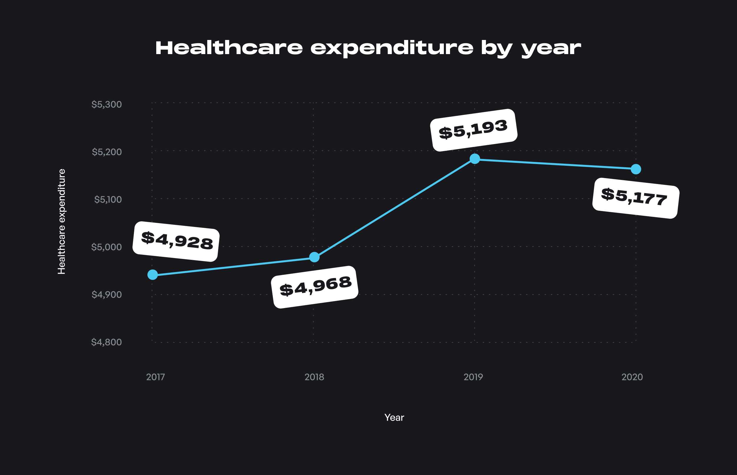 Healthcare Expenditure by Year.png