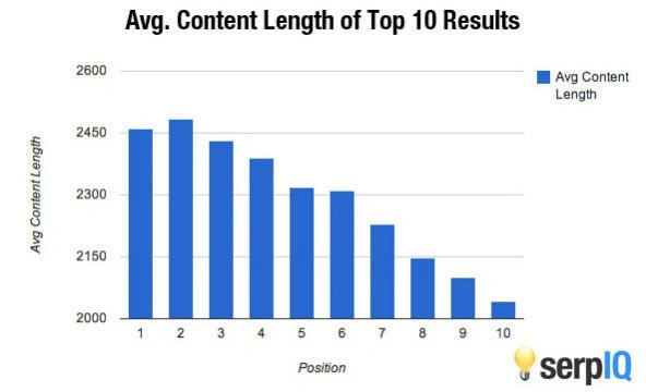 Avg. content length of top 10 results