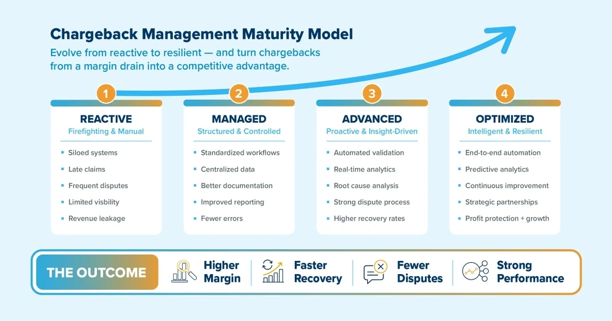 chargeback management discipline