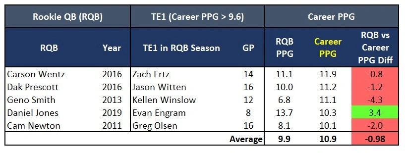 Top 12 TE Career PPG Comp.webp