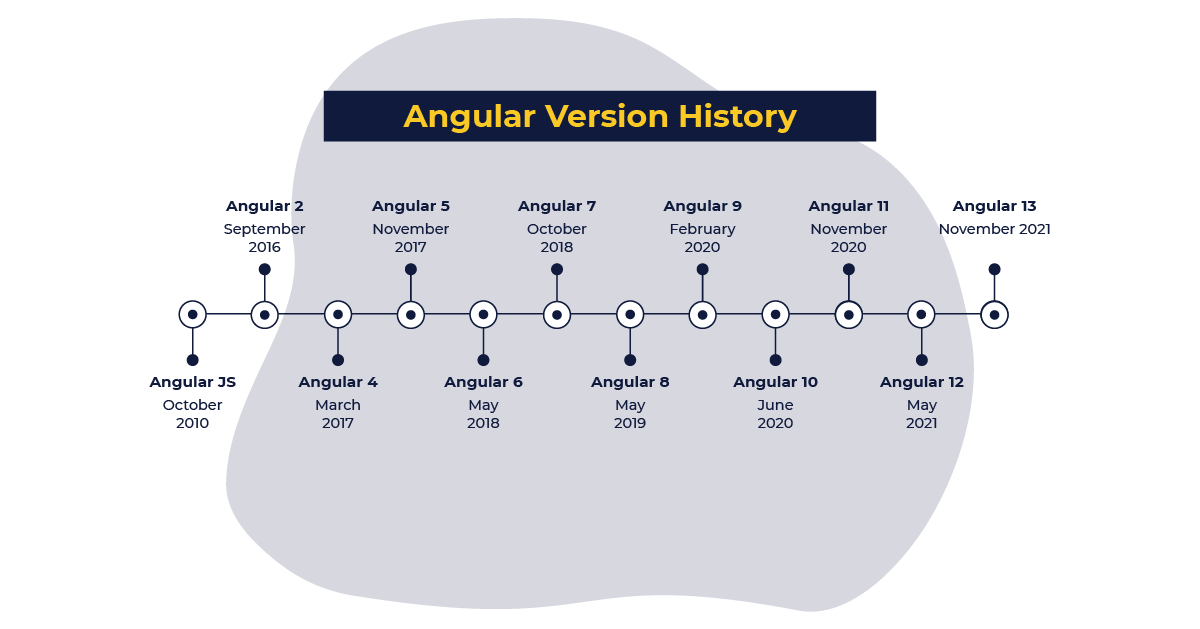 Illustration: Angular version history timeline