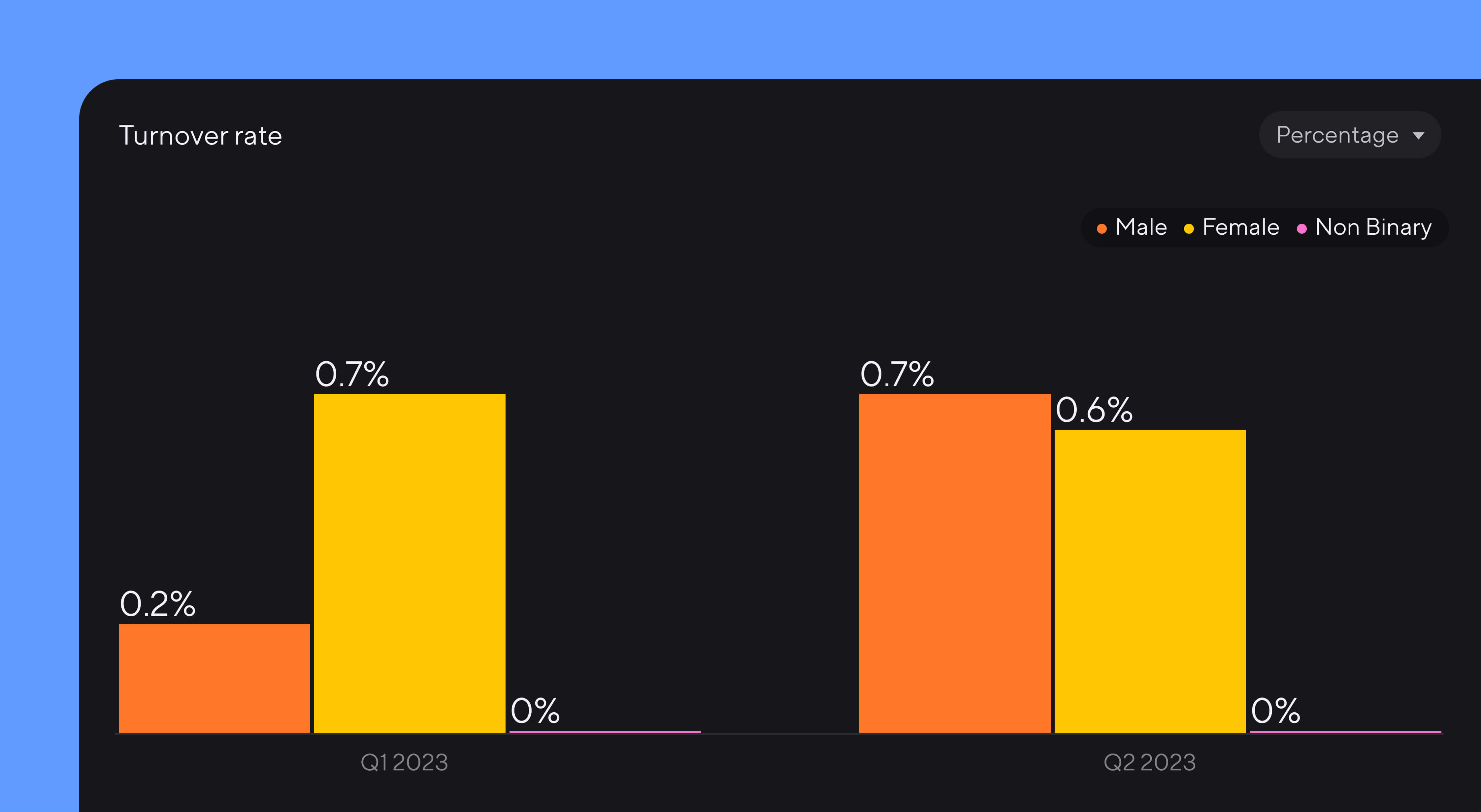 Two vertical bar charts showing quarterly turnover rate for male, female, and non-binary employees. Male is represented by orange, female by yellow, and non-binary by pink.