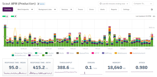 Response Time Distribution Guide Scout APM Blog