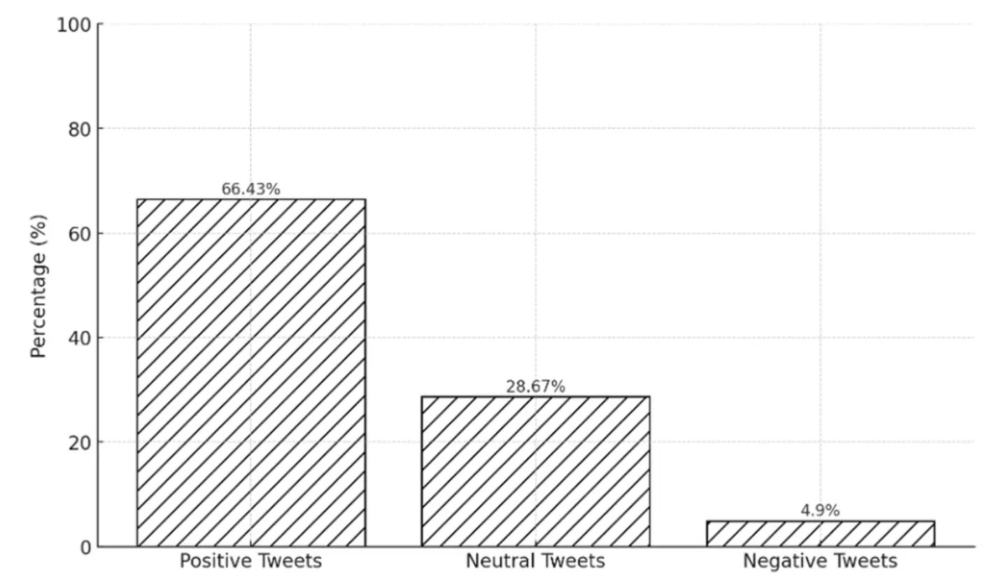 Do Your Tweets Influence Blockchain Performance? | Everstake Blog