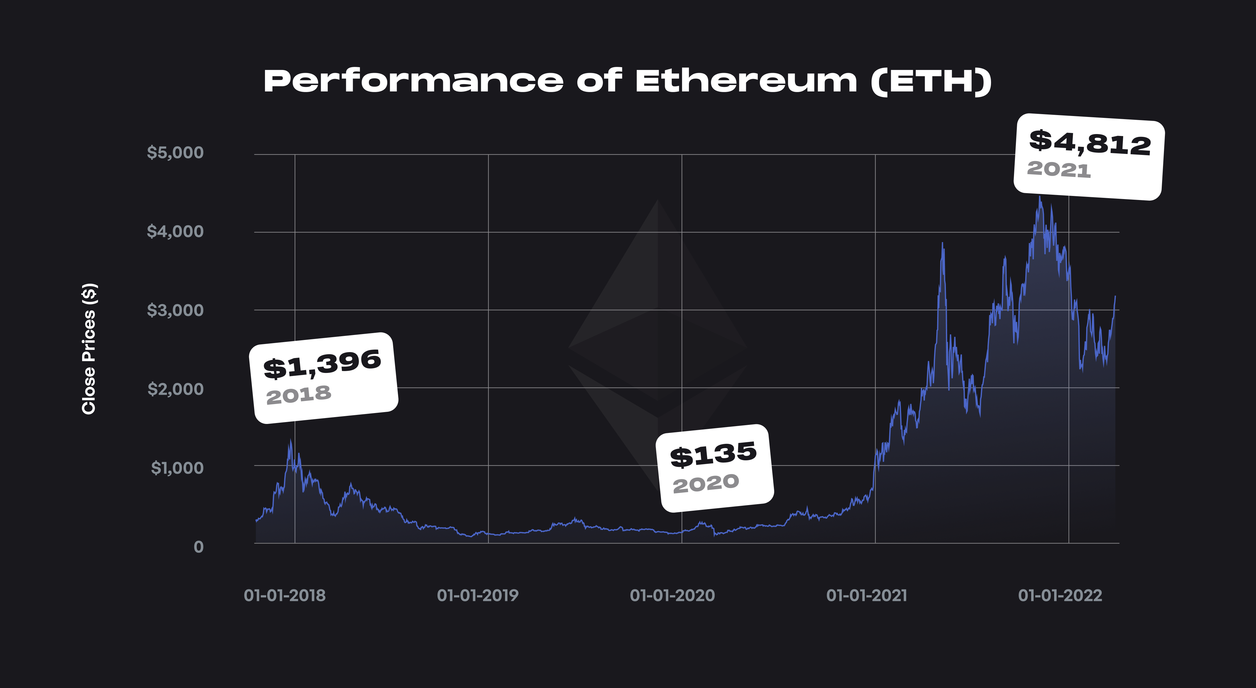 Performance of Ethereum.png
