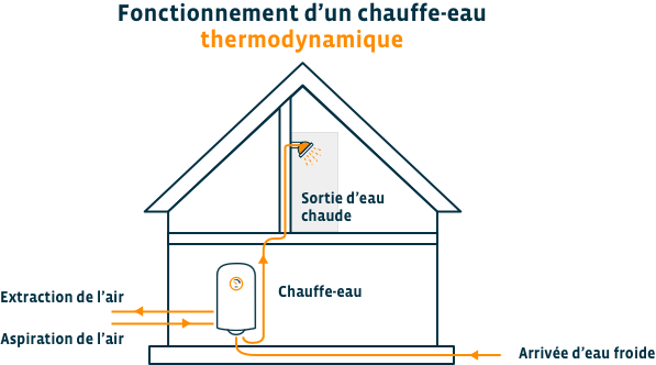 Explication - Quel est le moyen le moins cher de chauffer une