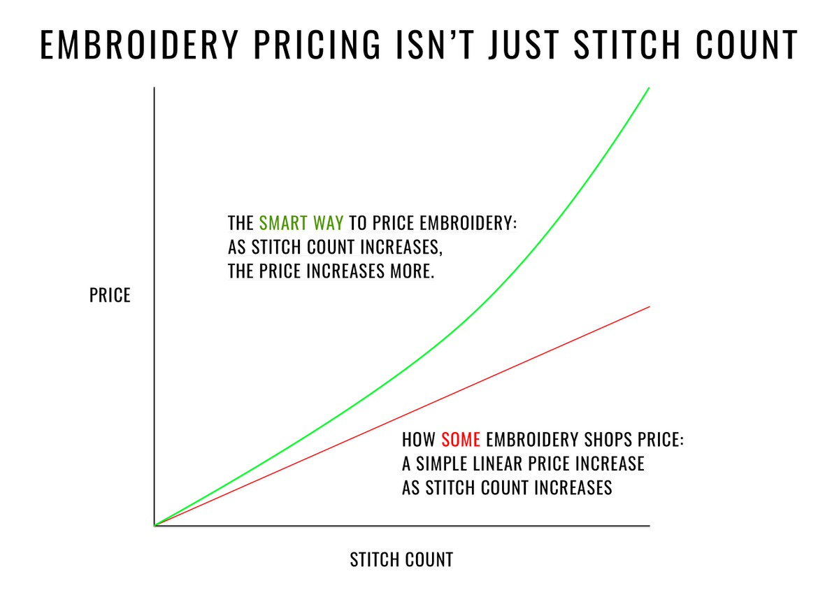 An image that shows how to price embroidery.