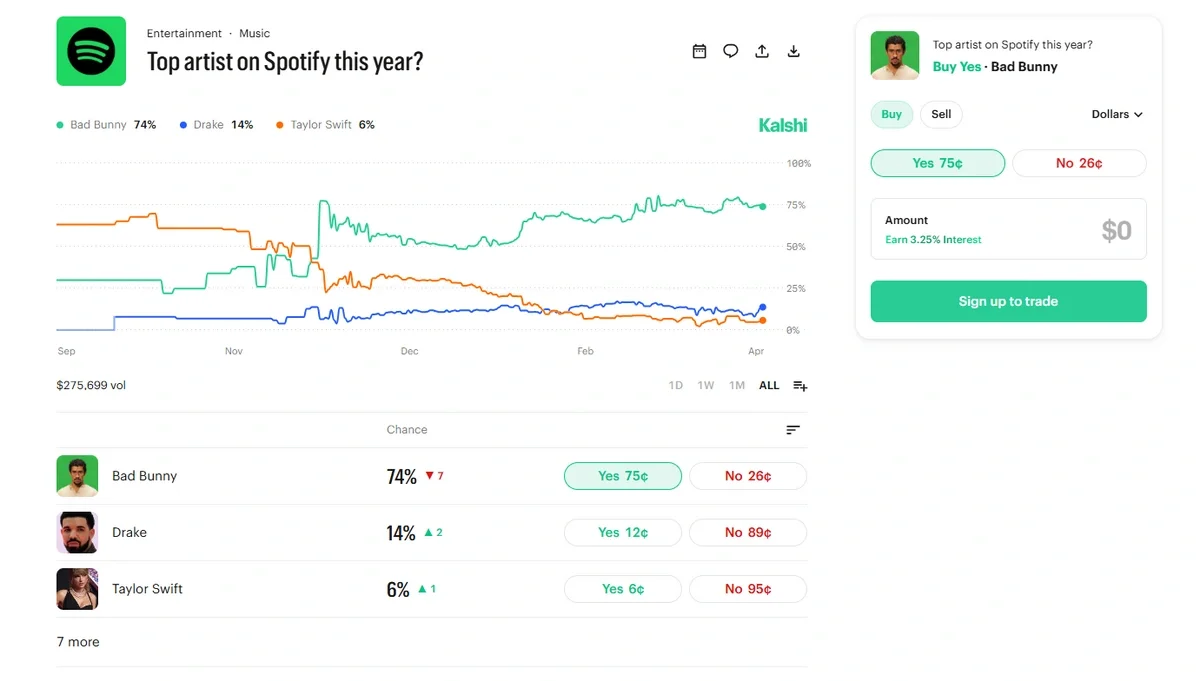 Kalshi prediction market showing Bad Bunny leading with a 74% probability of being the top Spotify artist of the year, followed by Drake and Taylor Swift.
