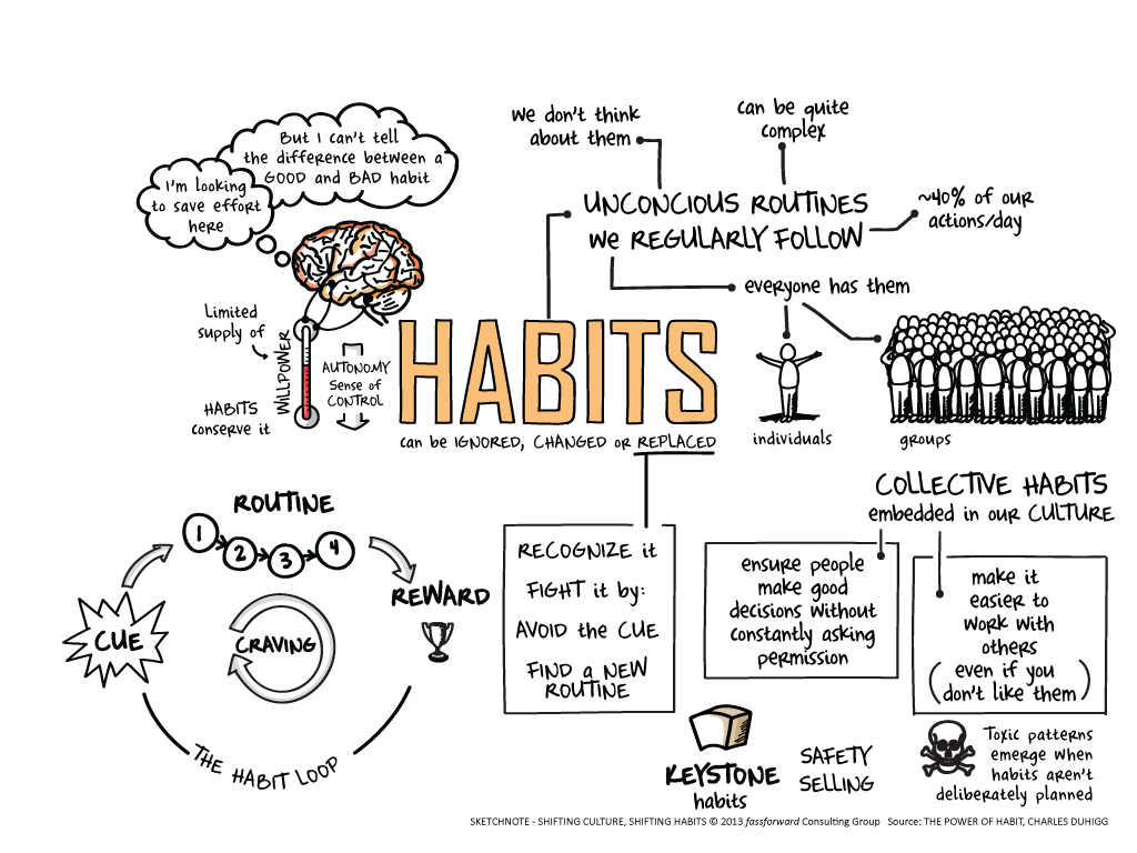 4 Steps to Build New Habits & Hit Your Goals | Contactually