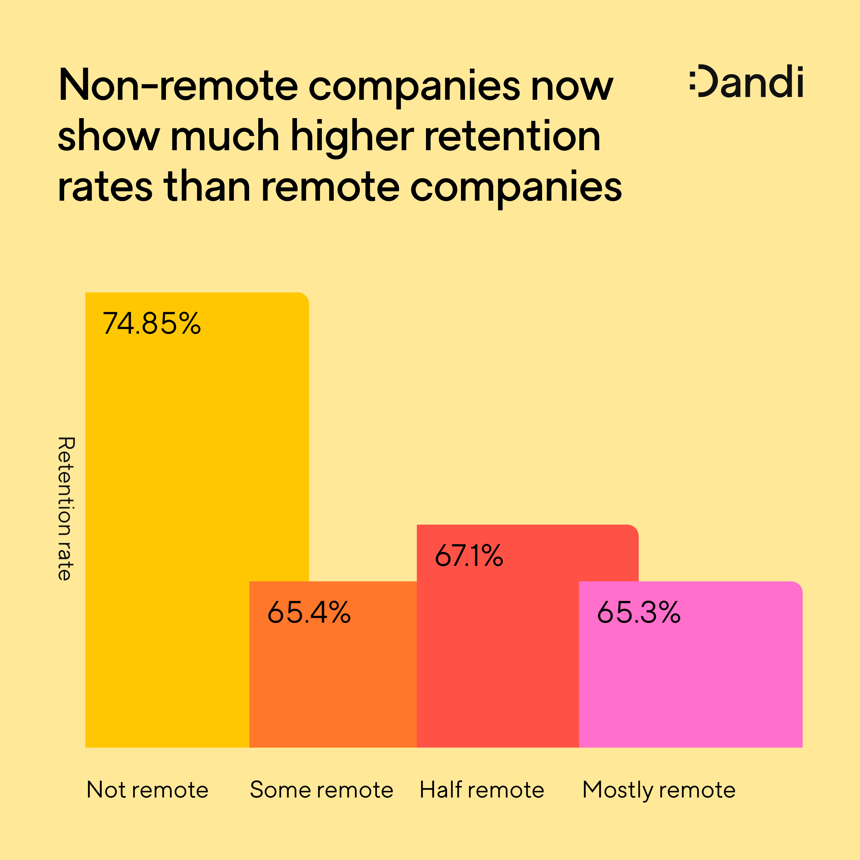 A series of bar graphs comparing retention rates among in-person and remote companies. Fully in-person companies show an overall renention rate of nearly 75%, while all types of remote companies display significantly lower retention rates.