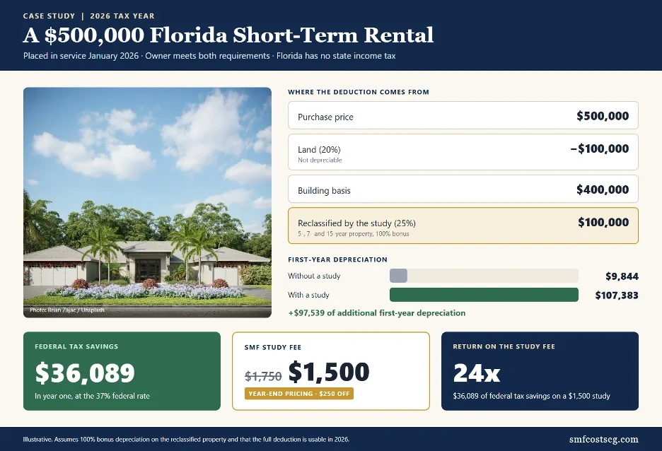 Case study infographic for a $500,000 Florida short-term rental placed in service in January 2026. Land 20% ($100,000), building basis $400,000, $100,000 reclassified by the study. First-year depreciation $9,844 without a study and $107,383 with one, an additional $97,539. Federal tax savings at 37%: $36,089. SMF study fee $1,500 at year-end pricing ($250 off $1,750). Return on the study fee: about 24 times.