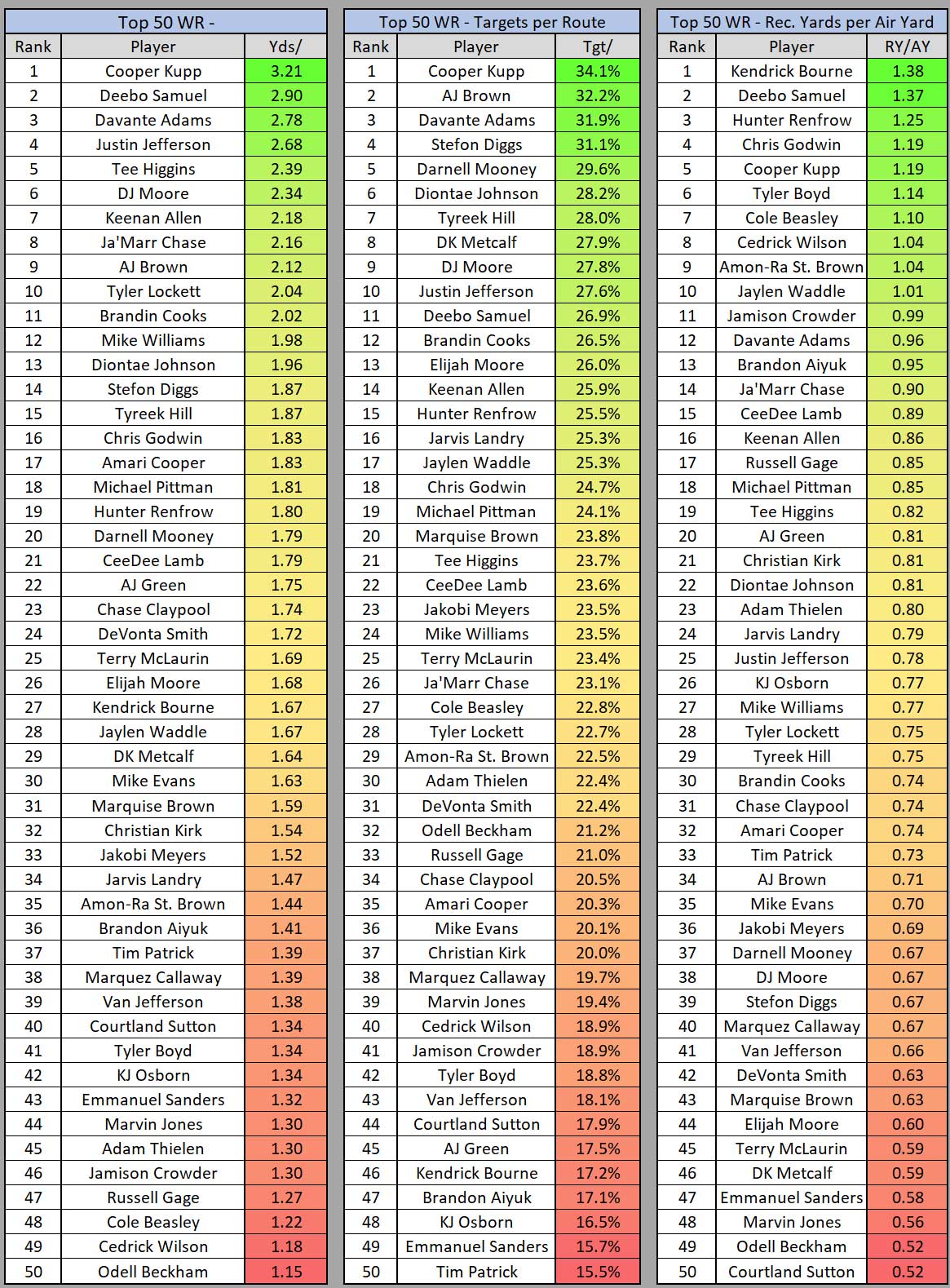 \ud83d\udd25 Full breakdown of every team's Target Share Leaders AND now their  Targets. Target Share is determined simply by dividing targets by\u2026 |  Instagram