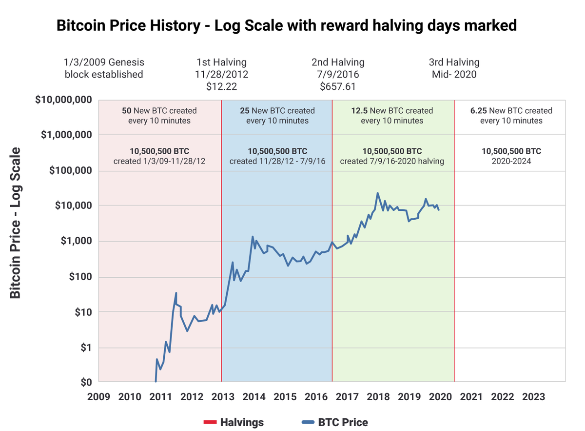 Bitcoin halving increase price