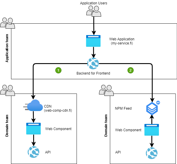 How to build Micro-Frontend Architecture with Web Components and BFF ...