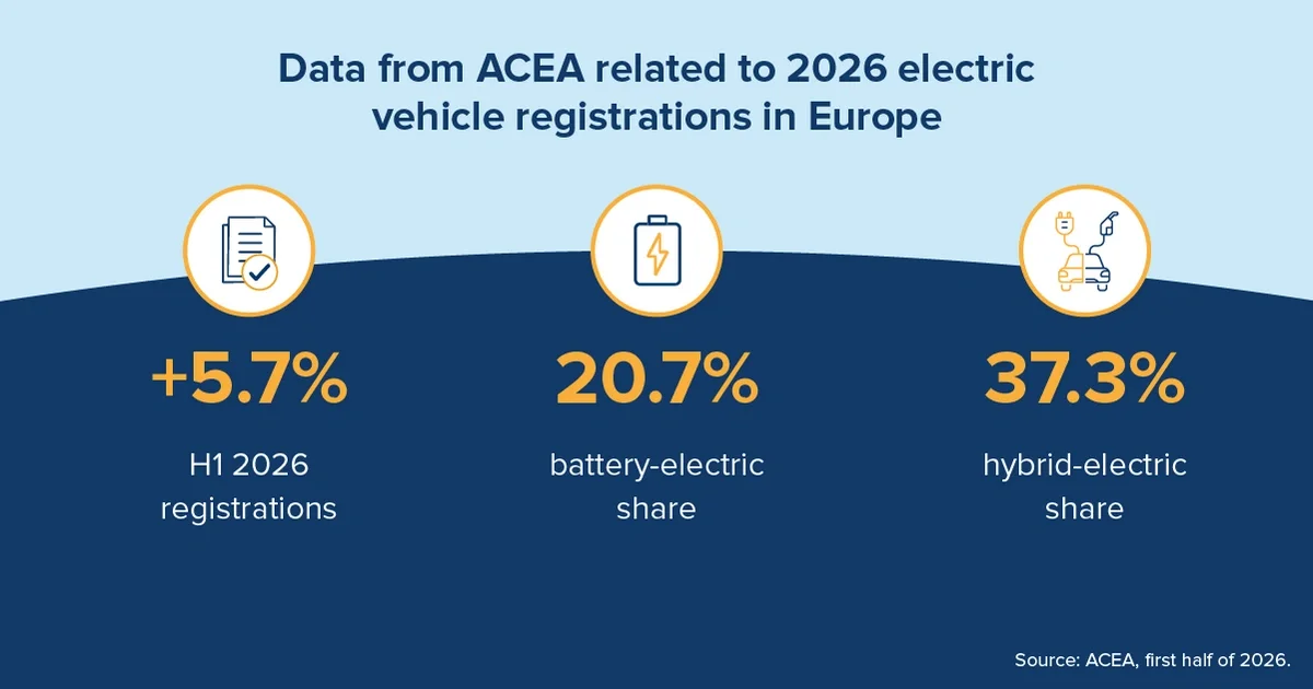 Data from ACEA related to 2026 electric vehicle registrations in Europe