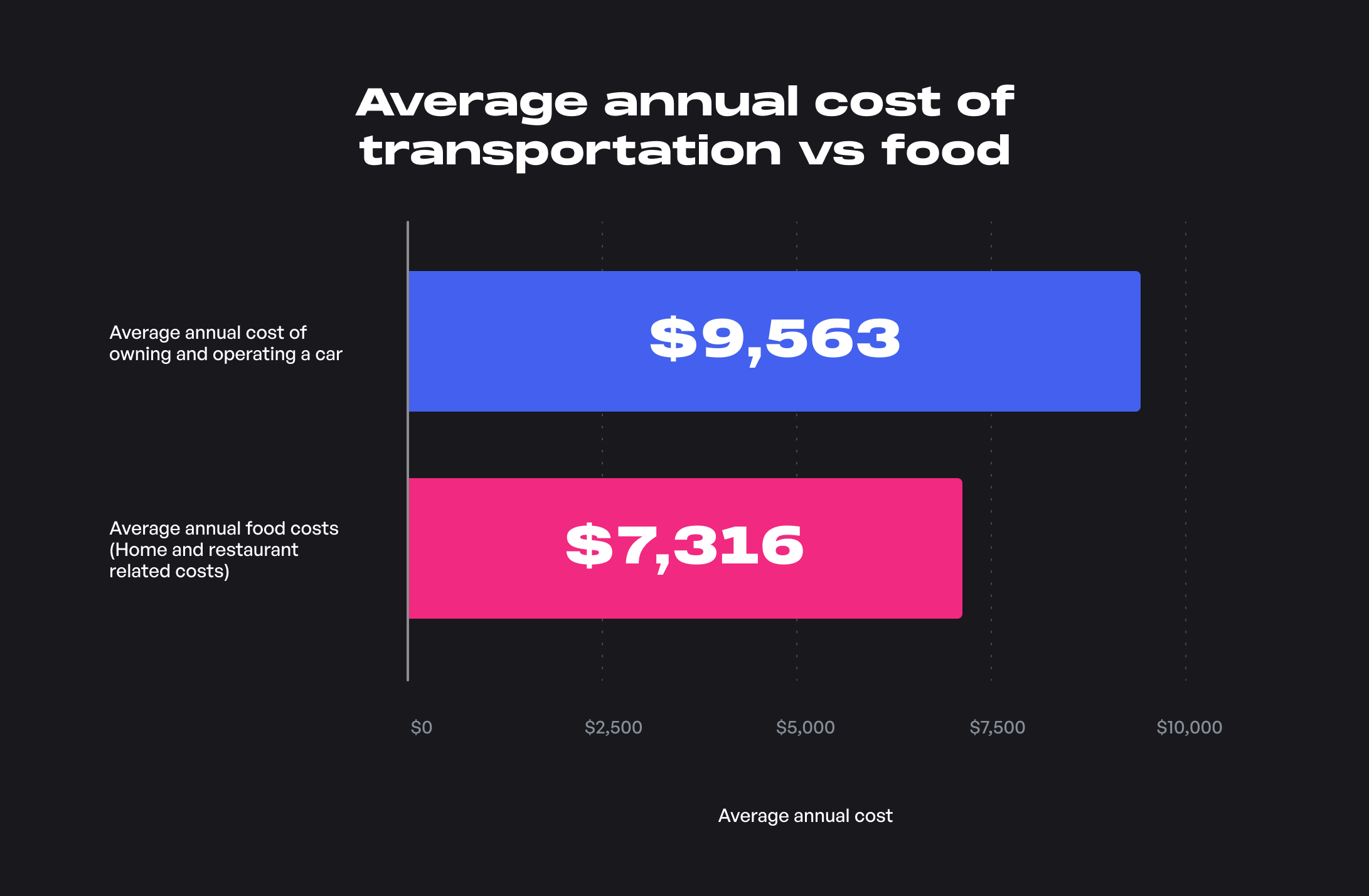 Average Annual Cost of Transportation...