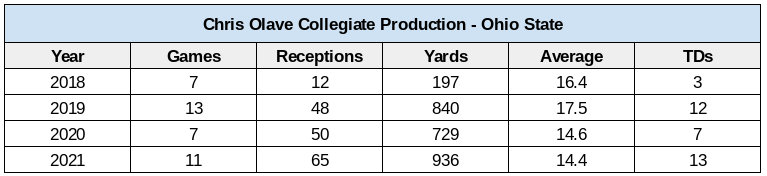 Chris Olave: Stats, Injury News & Fantasy Projections