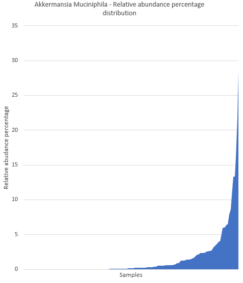 Akkermansia distribution