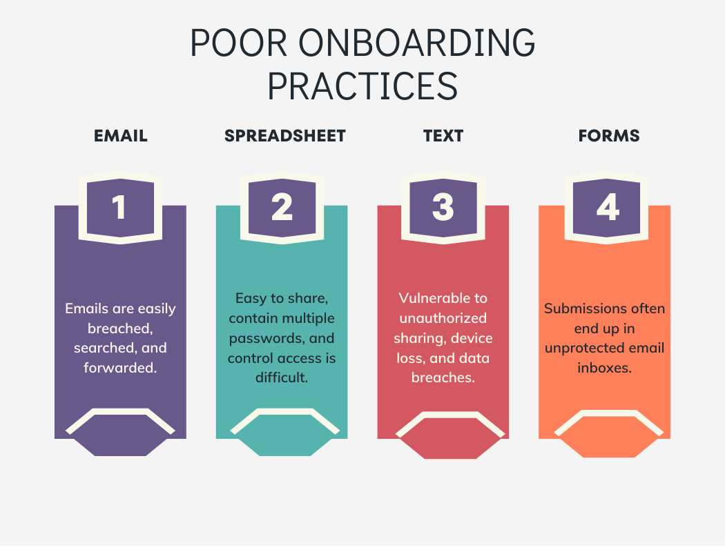 Four poor onboarding practices: Email, Spreadsheet, Text, and Forms.