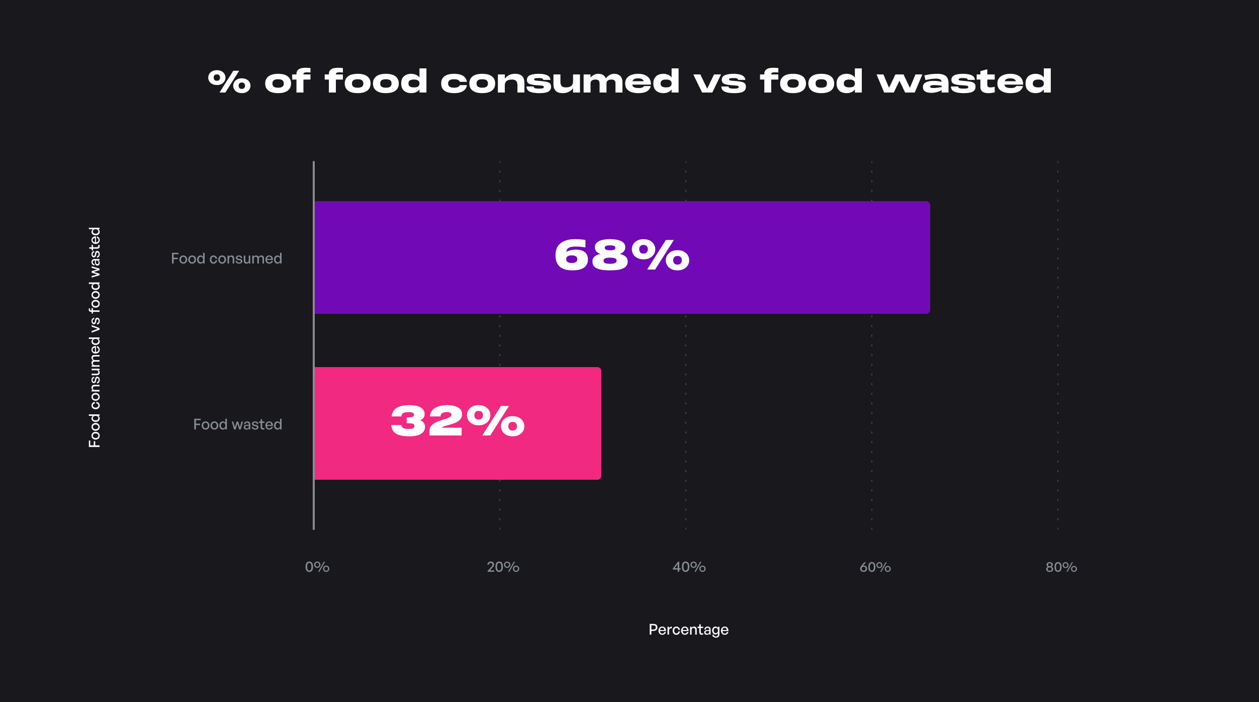 - of food consumed vs food wasted.png
