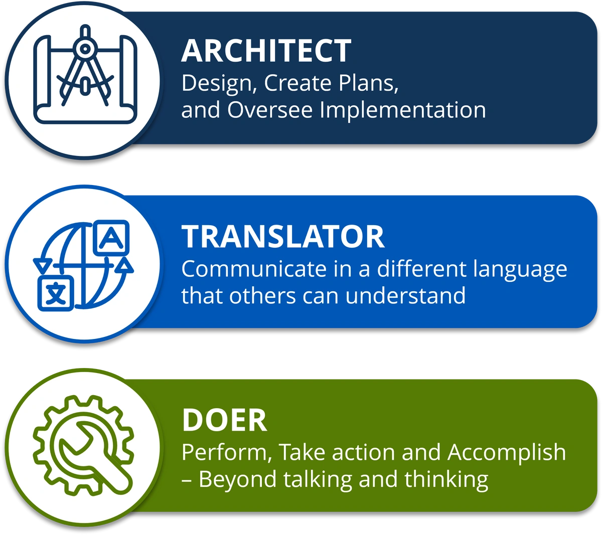 The Architect-Translator-Doer Model Diagram