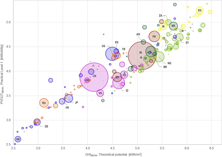 graph_PVOUT-vs-GHI_Global-PV-Potentia ...