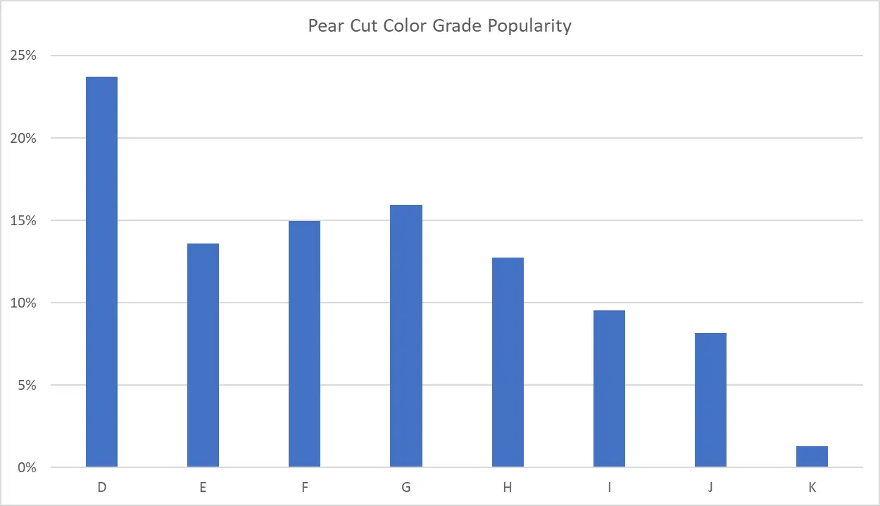pear cut diamond color grade popularity chart