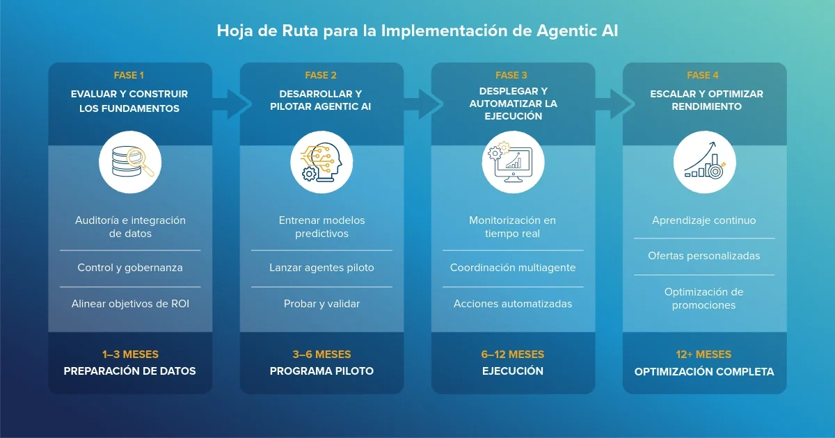 Roadmap del Agentic AI en la gestión de promociones