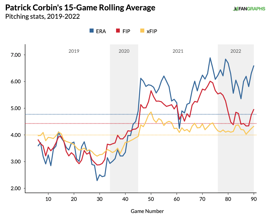 Patrick Corbin Statcast, Visuals & Advanced Metrics