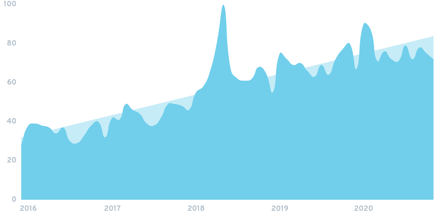 Data science trends