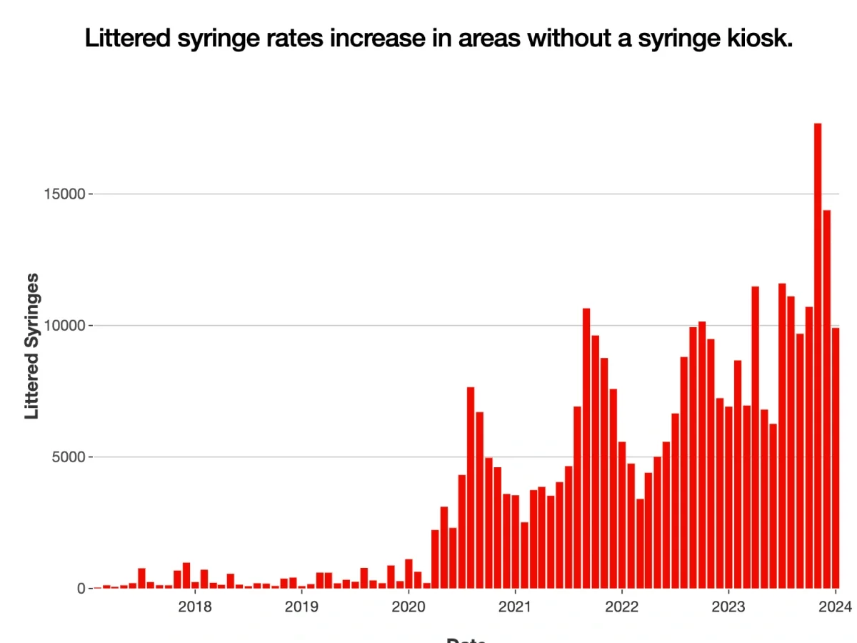 NYC’s Syringe Kiosks Reduced Litter Until Kiosks Began to Disappear