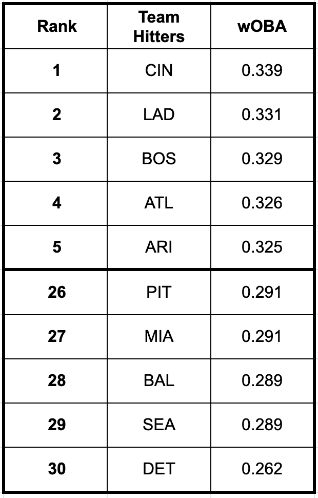 Week 7 MLB Hitters & Streamers Forecast | FantasyData