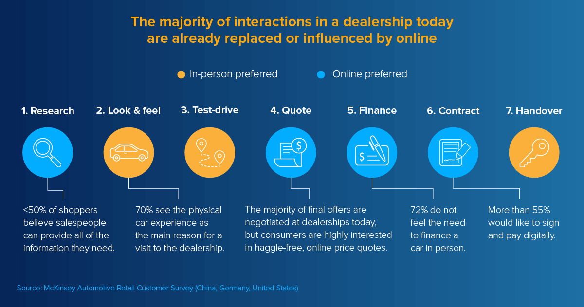 automotive digital retailing