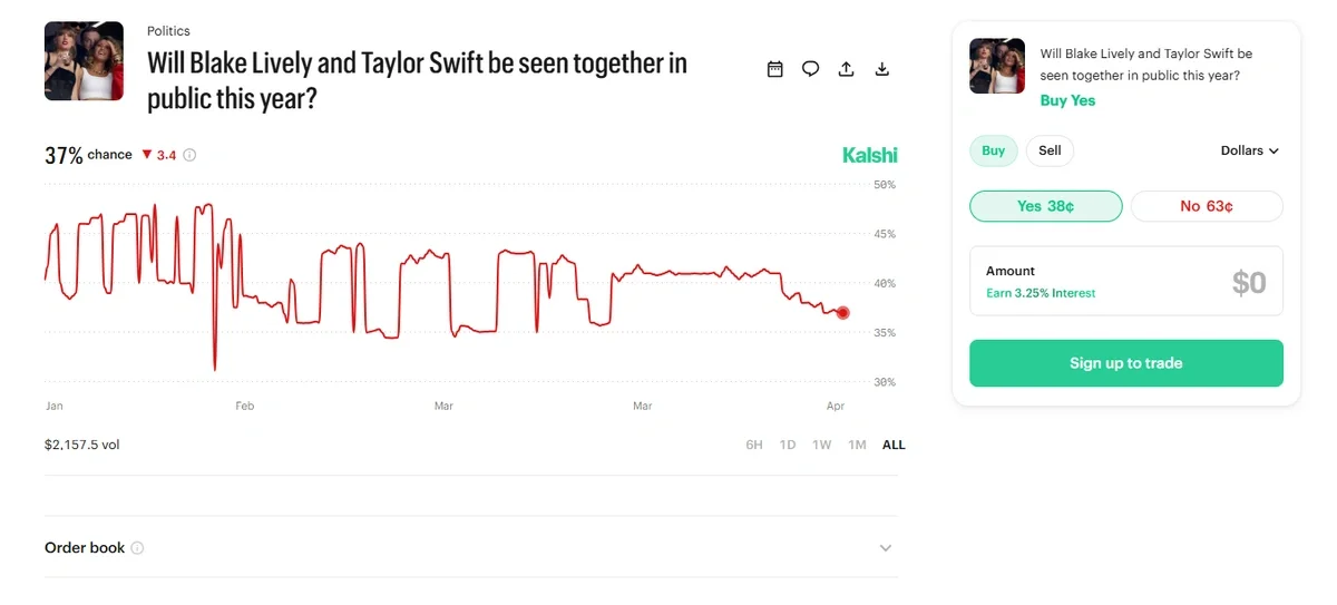 Kalshi prediction market chart showing a 37% probability that Blake Lively and Taylor Swift will be seen together in public this year, with fluctuating odds over time.