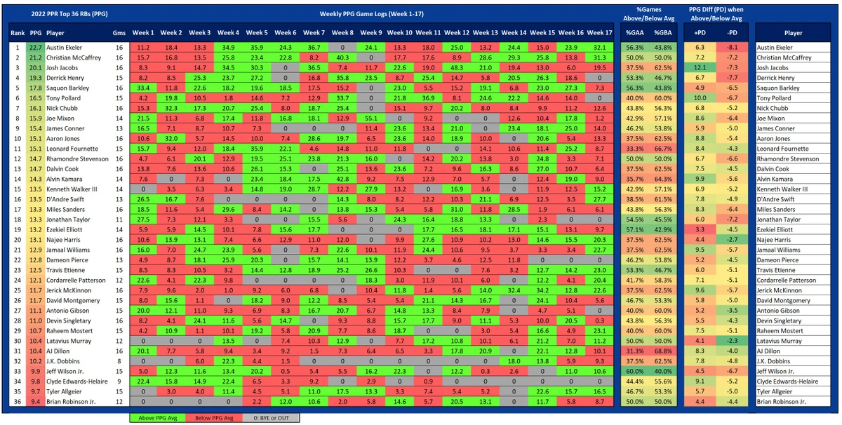 Top 36 RB PPG Game Logs