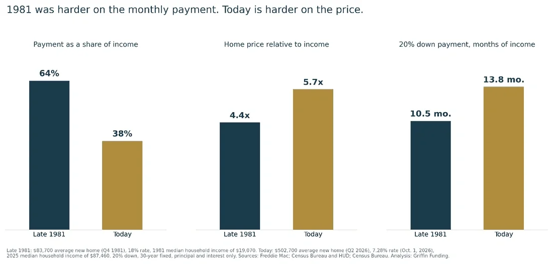 Three bar charts comparing buying the average new home in late 1981 and today. Payment as a share of income: 64% in late 1981, 38% today. Home price relative to income: 4.4 times in late 1981, 5.7 times today. A 20% down payment in months of income: 10.5 in late 1981, 13.8 today.