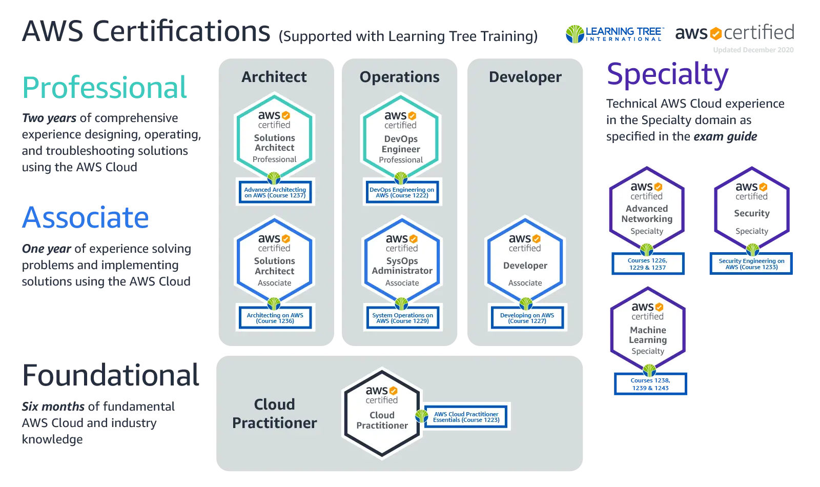 AWS Certification Roadmap