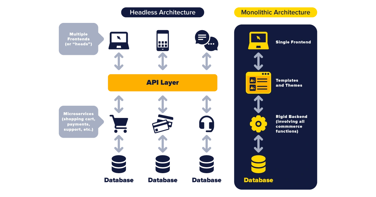 Headless vs Monolithic Architecture