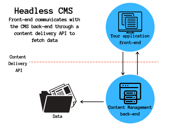 CMS-integraatio