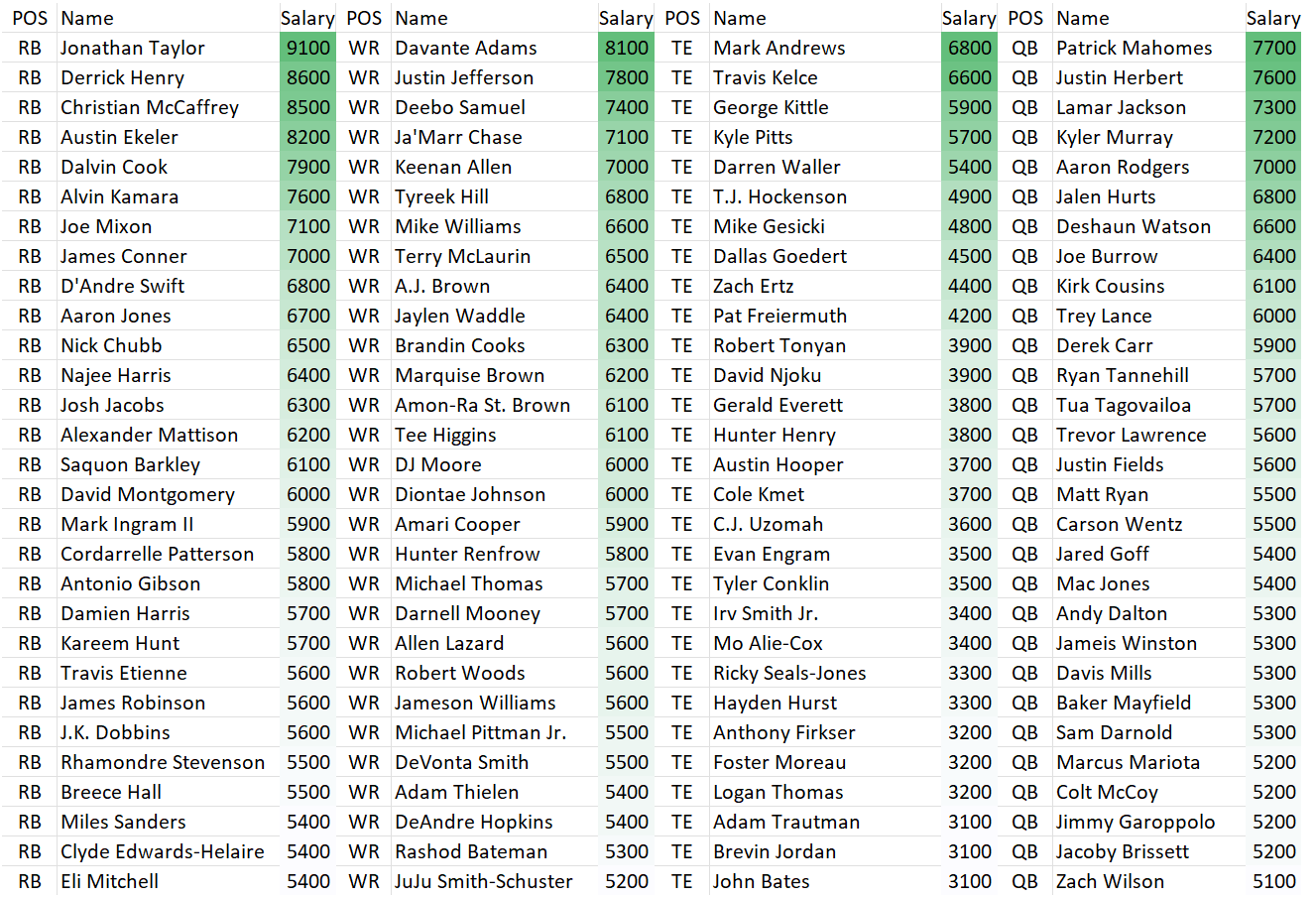 Comparing Yahoo and Draftkings Pricing- NFL week1 : r/dfsports