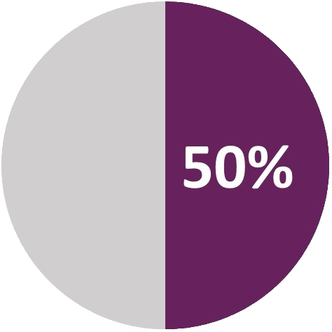 pie graph showing 50% in purple