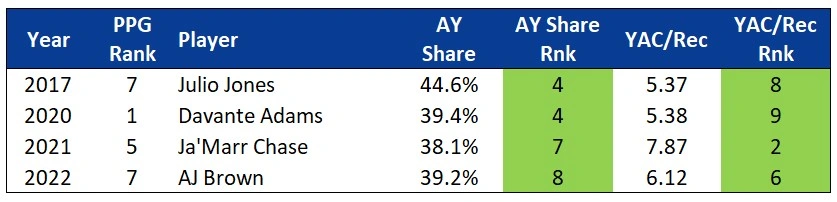 Fantasy Football Beneath the Surface: Advanced WR Statistics