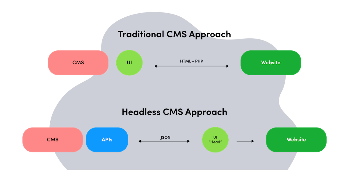 A diagram illustrating the difference between a headless and traditional CMS