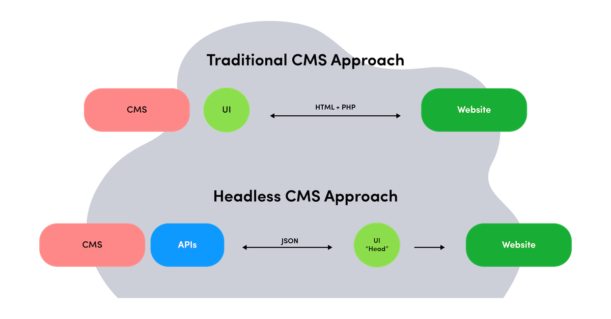 Creating A Headless Cms Using Laravel And Vue.js – peerdh.com